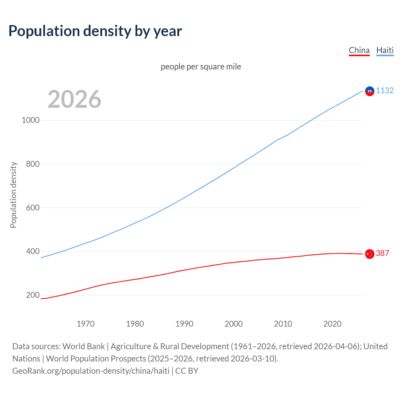 Population density