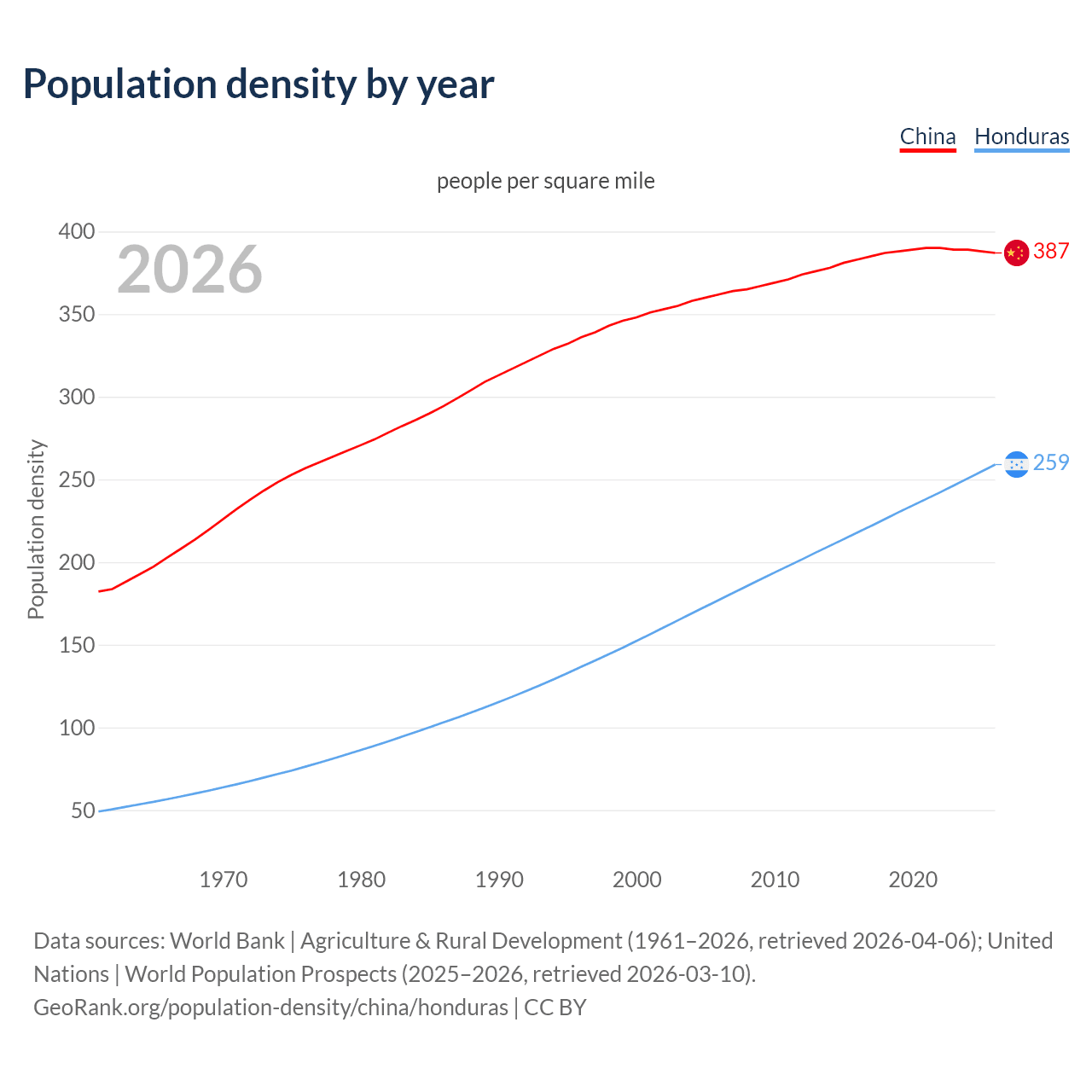 Population density