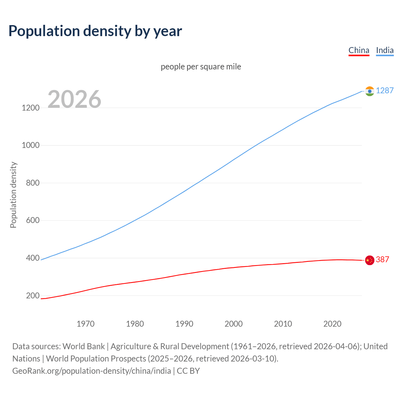 Population density