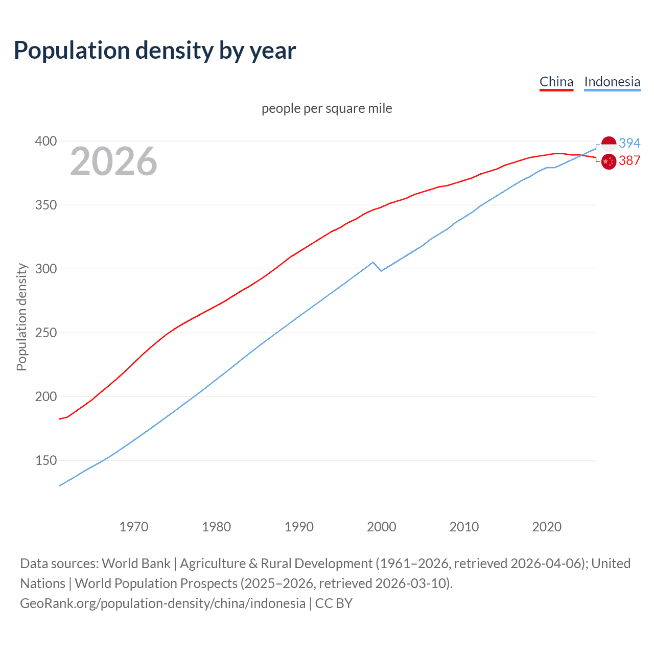 Population density
