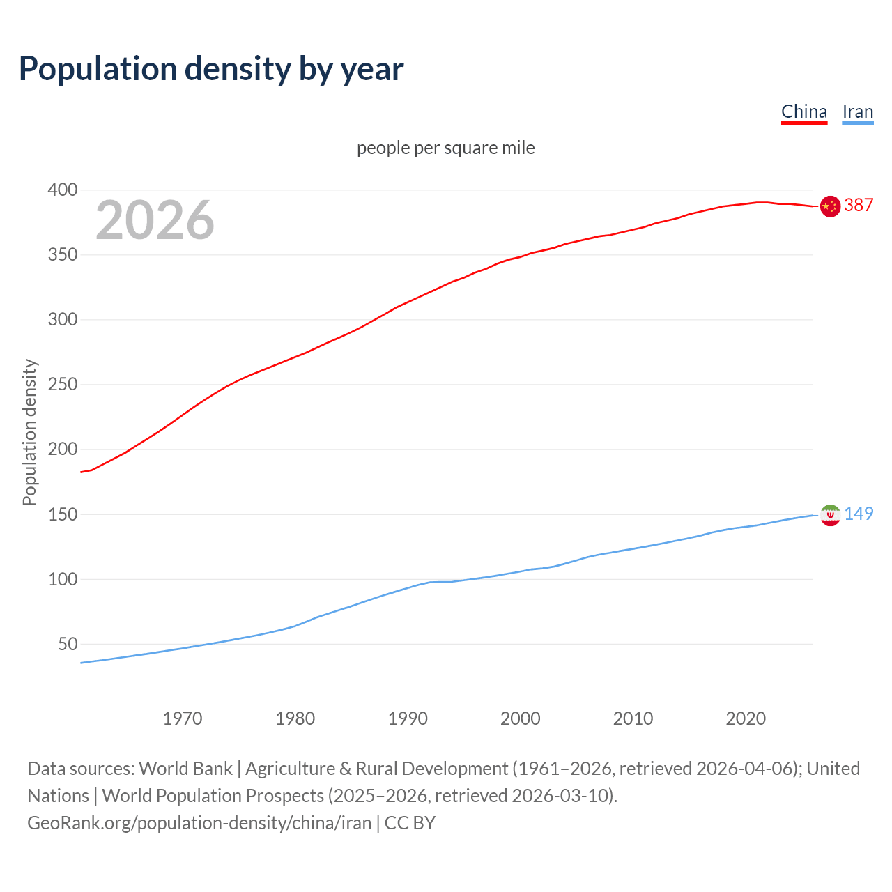 Population density