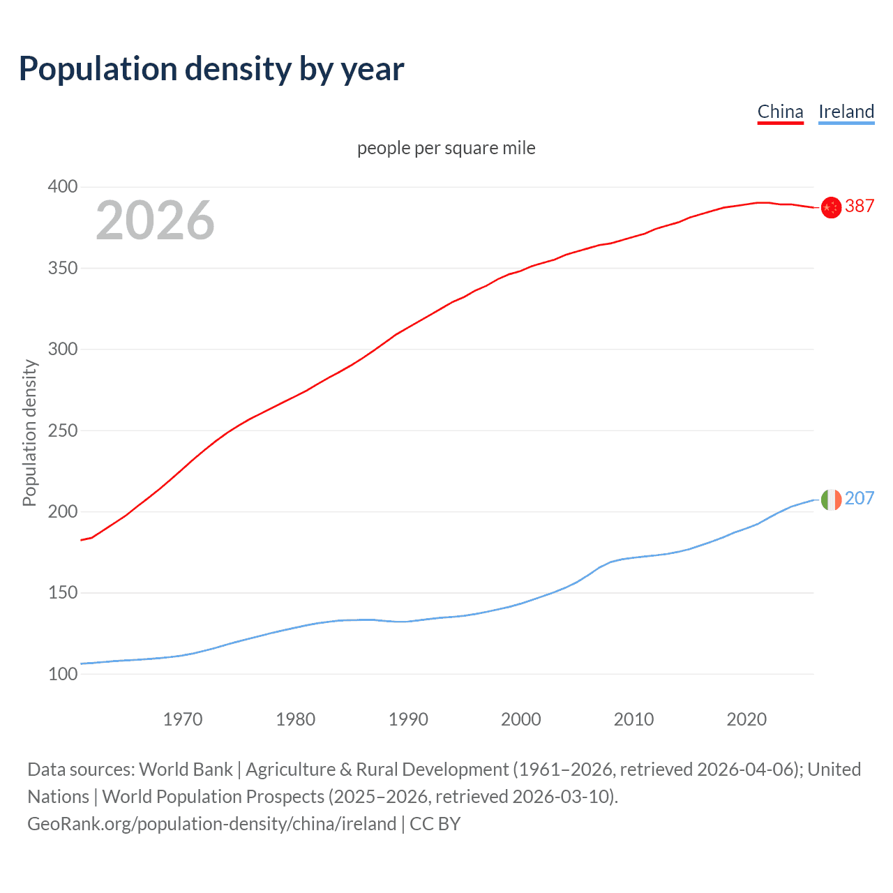 Population density