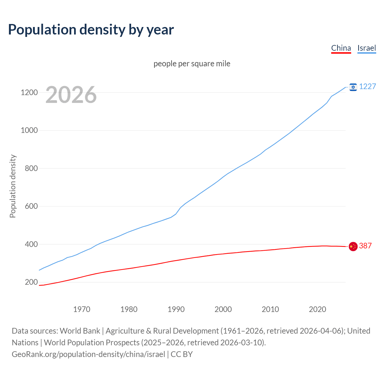 Population density