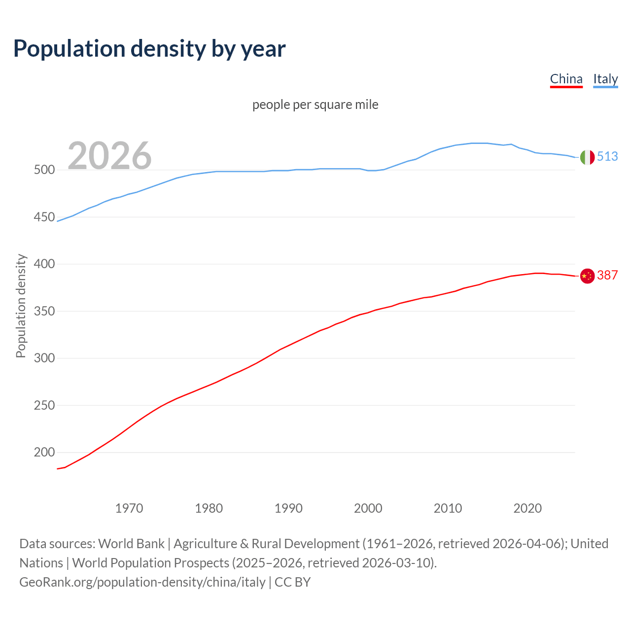 Population density