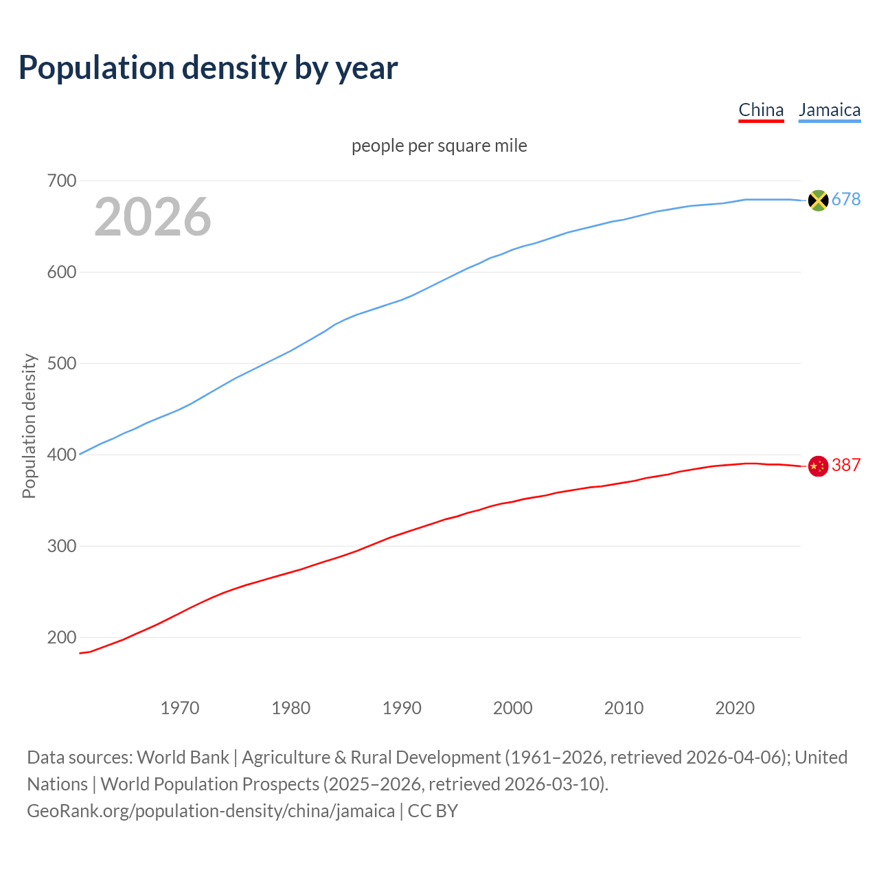 Population density