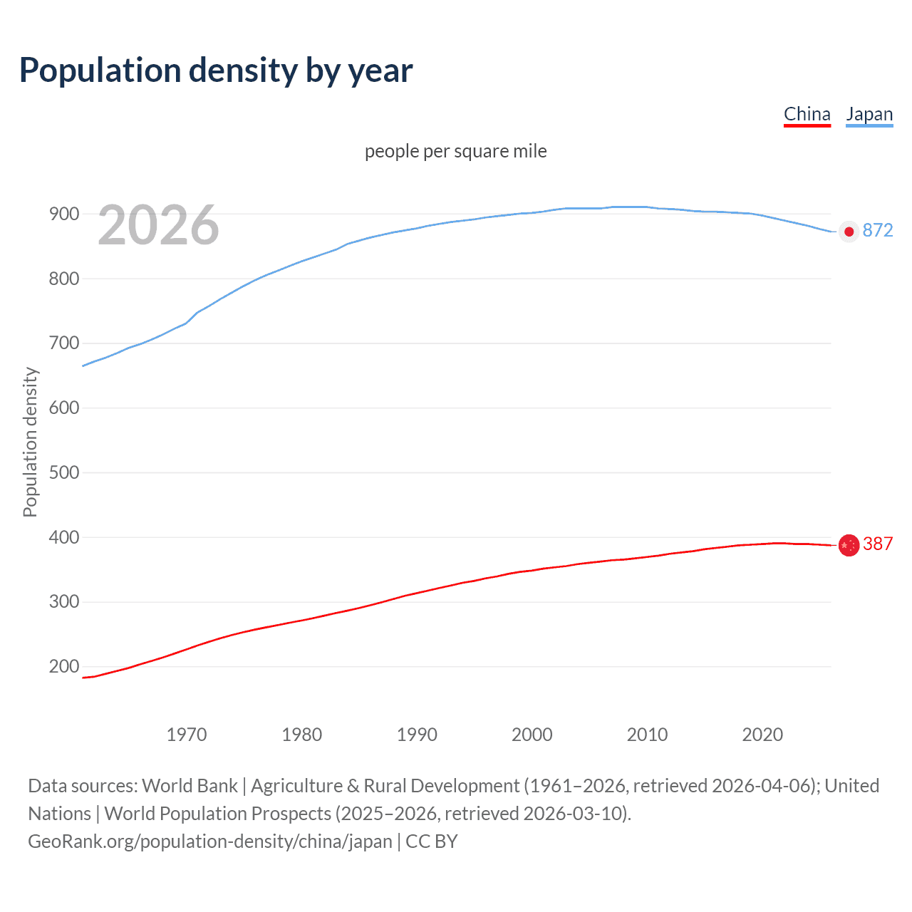 Population density