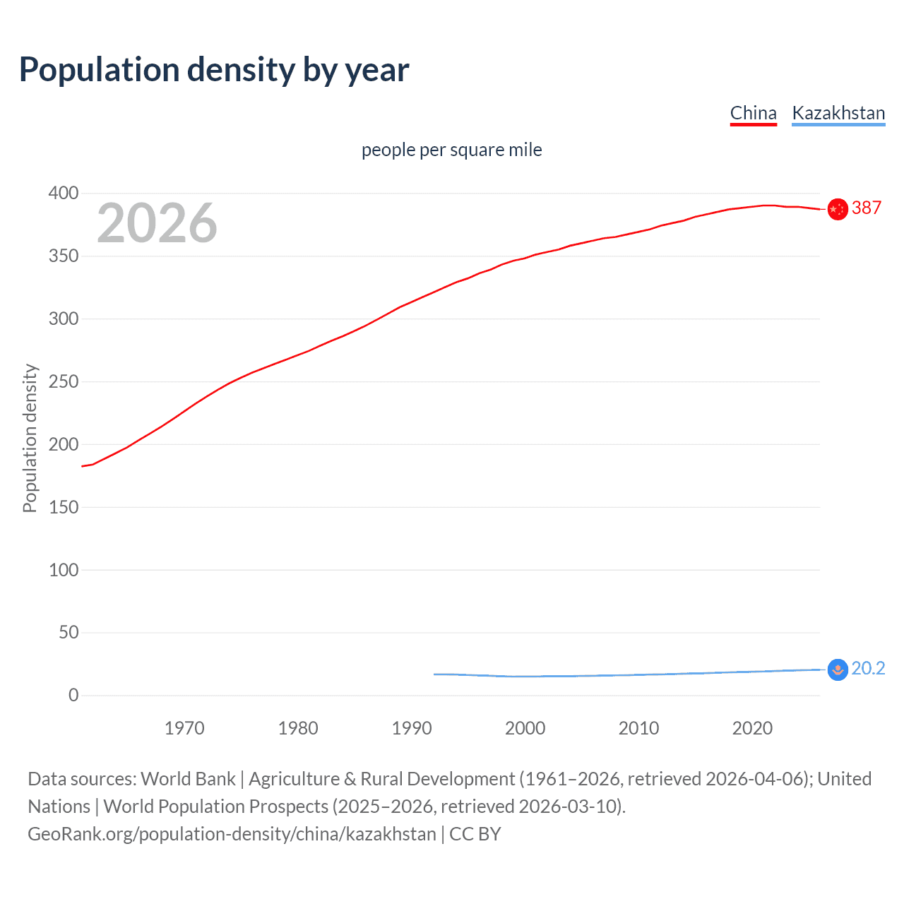 Population density