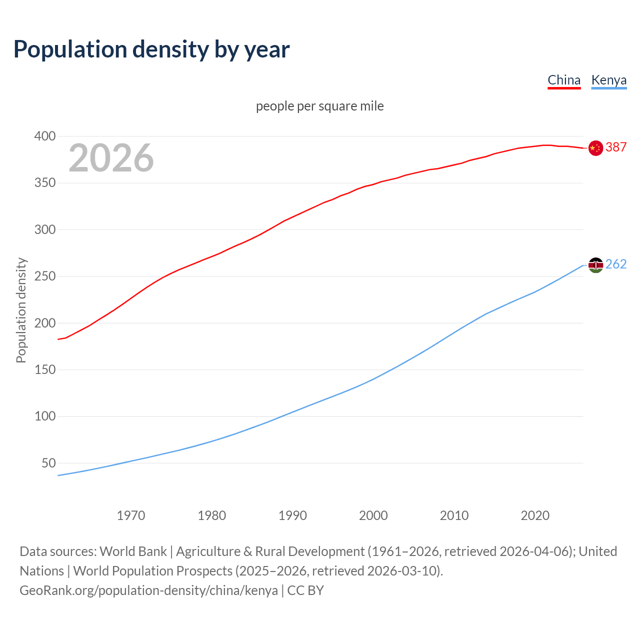 Population density