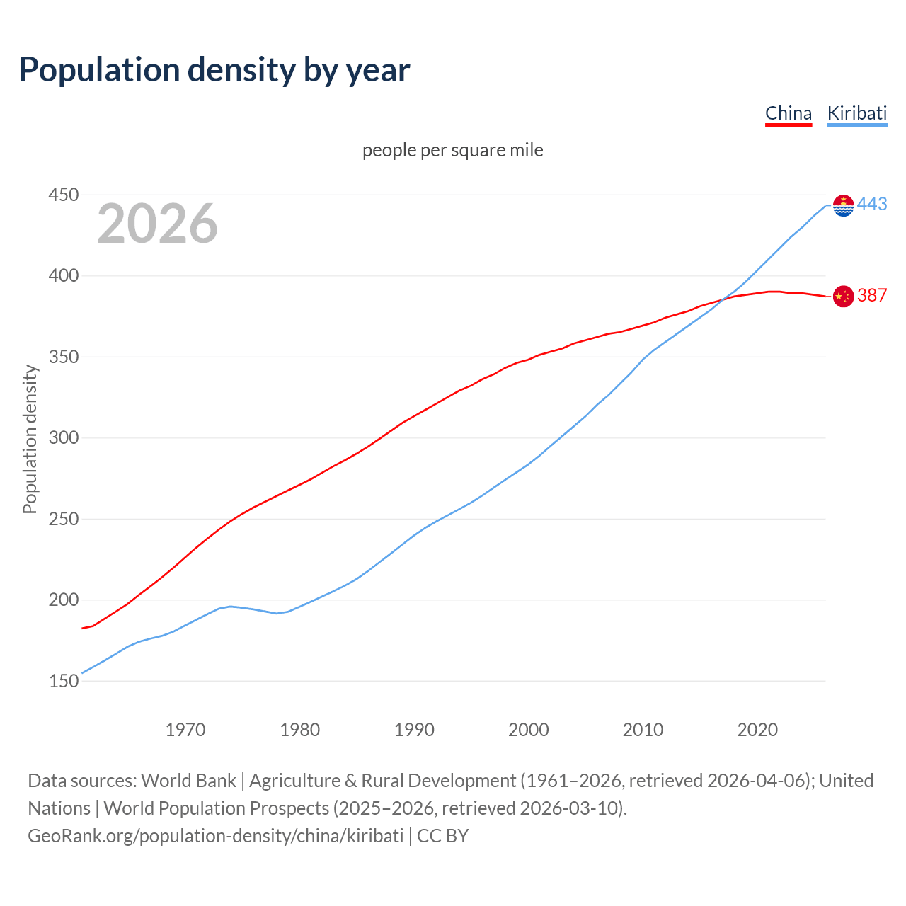 Population density