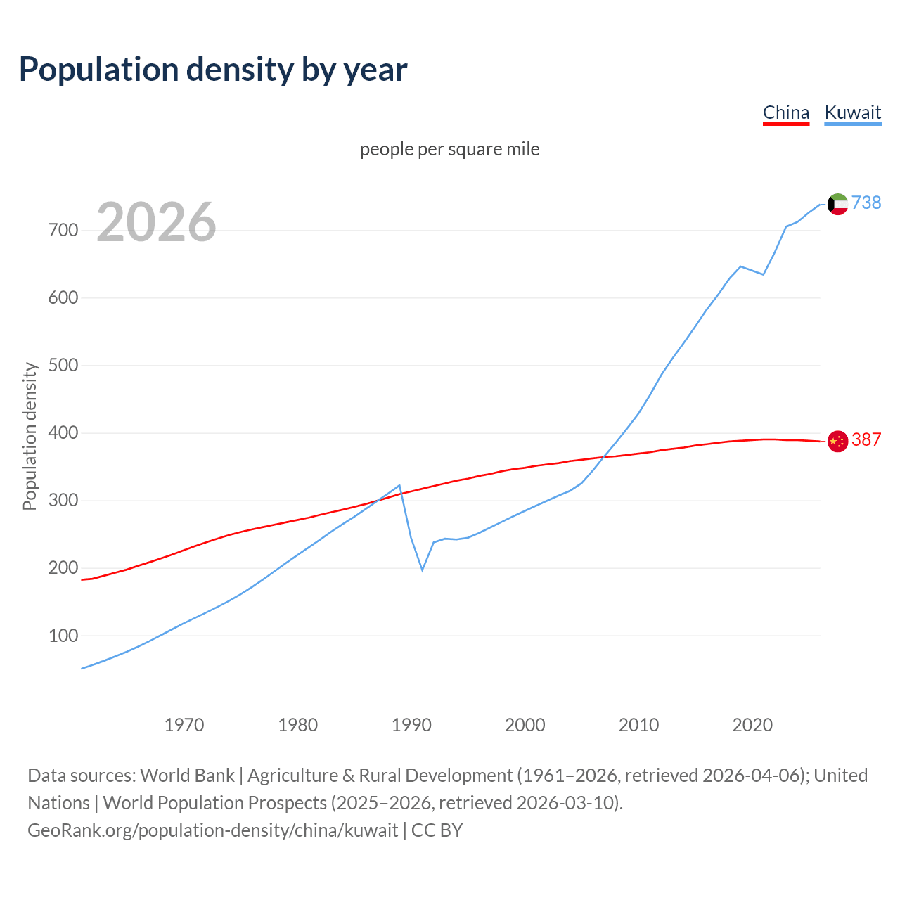 Population density