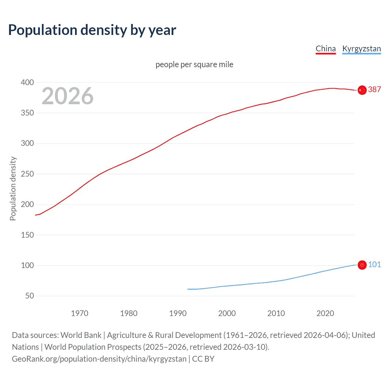 Population density