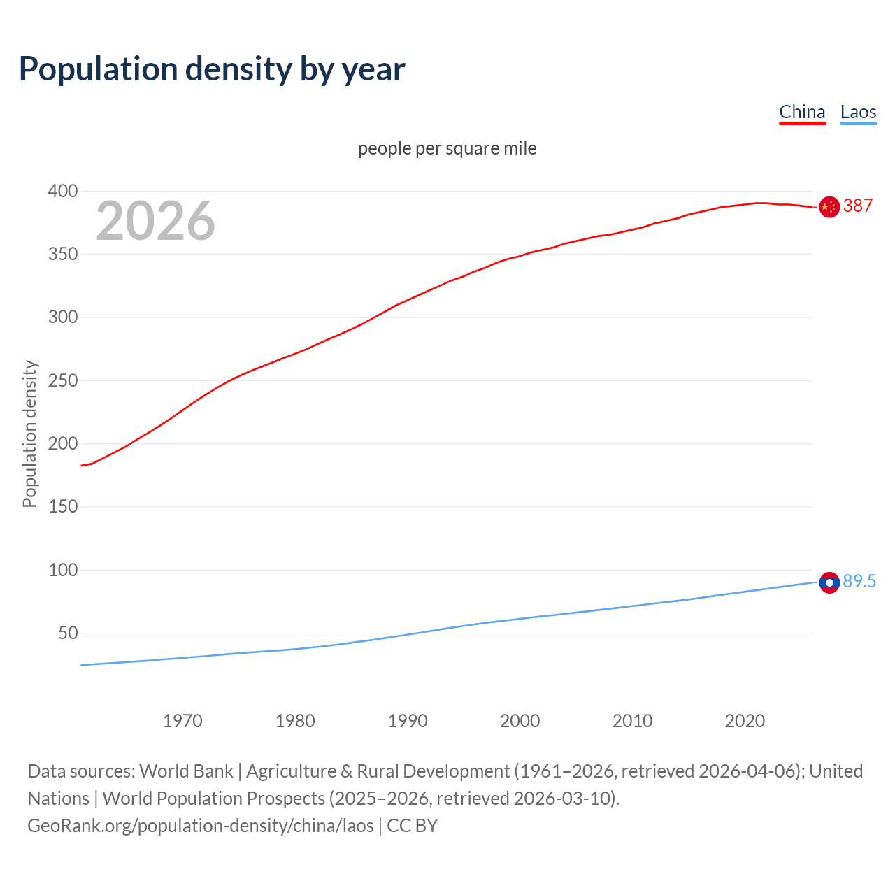 Population density