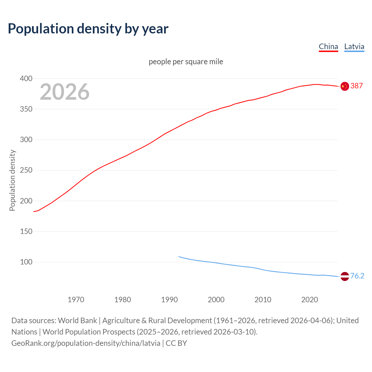 Population density