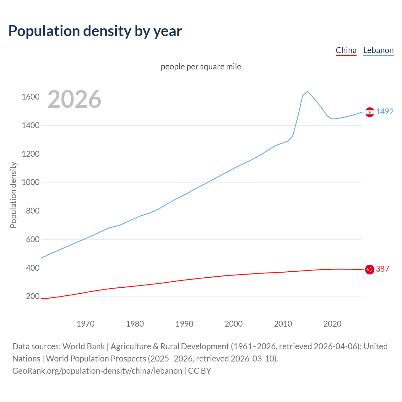 Population density