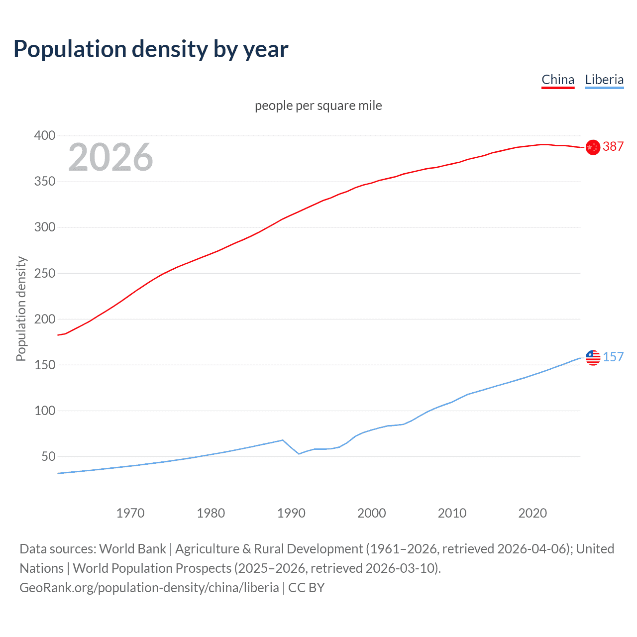 Population density