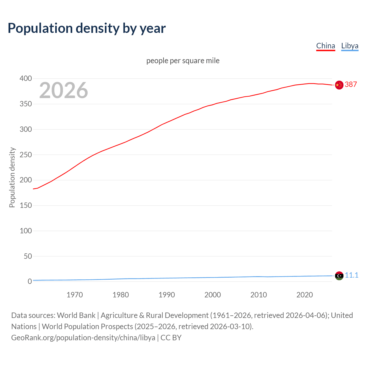 Population density