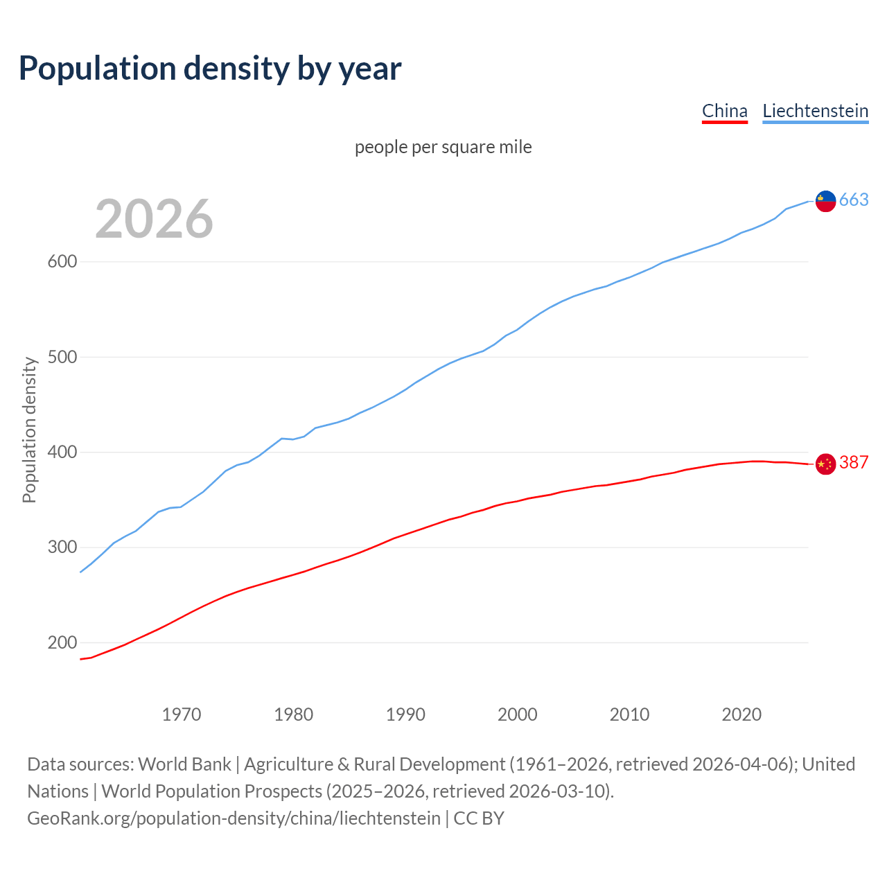 Population density