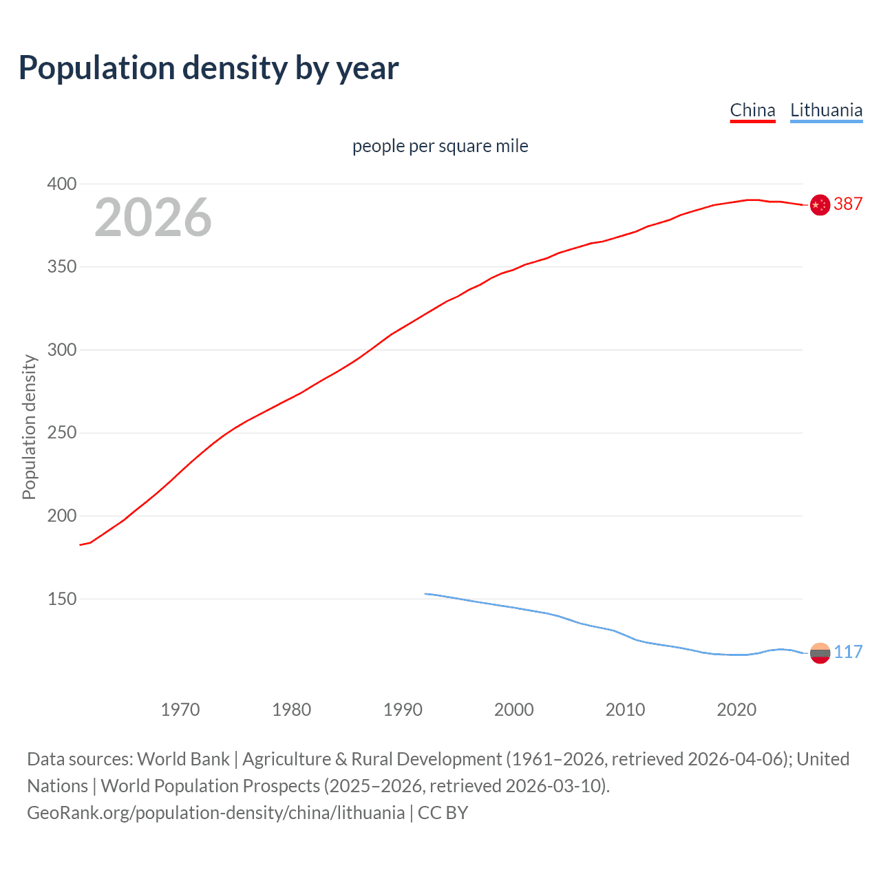 Population density