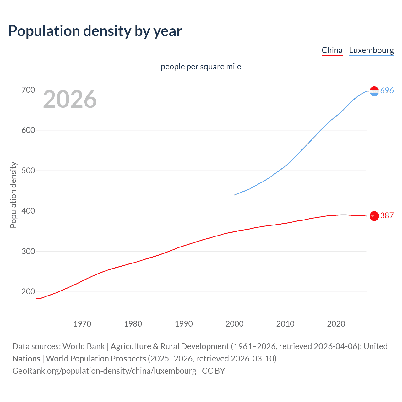Population density