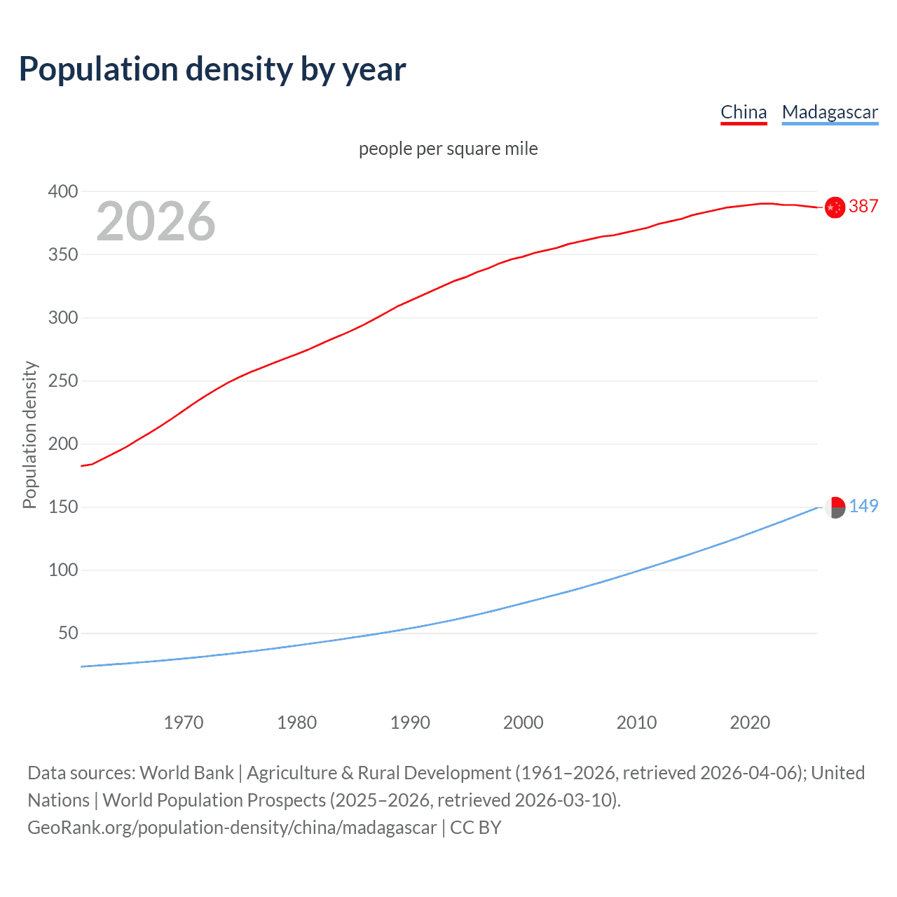 Population density