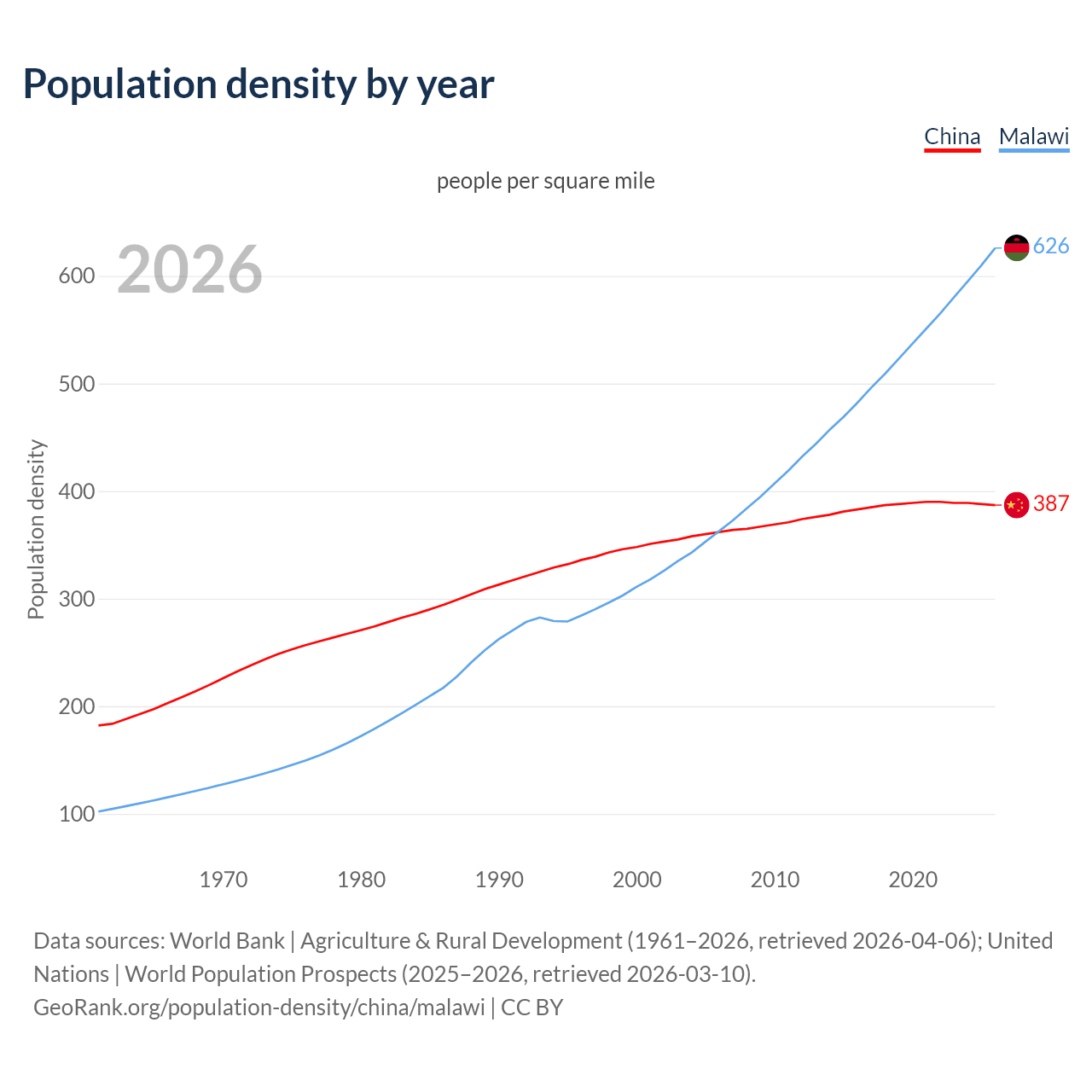 Population density
