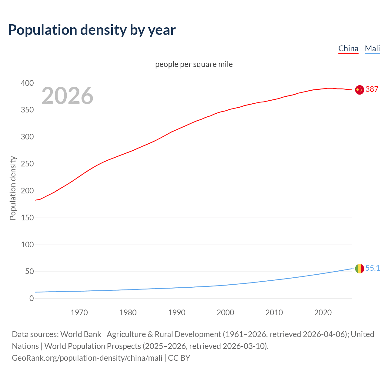 Population density
