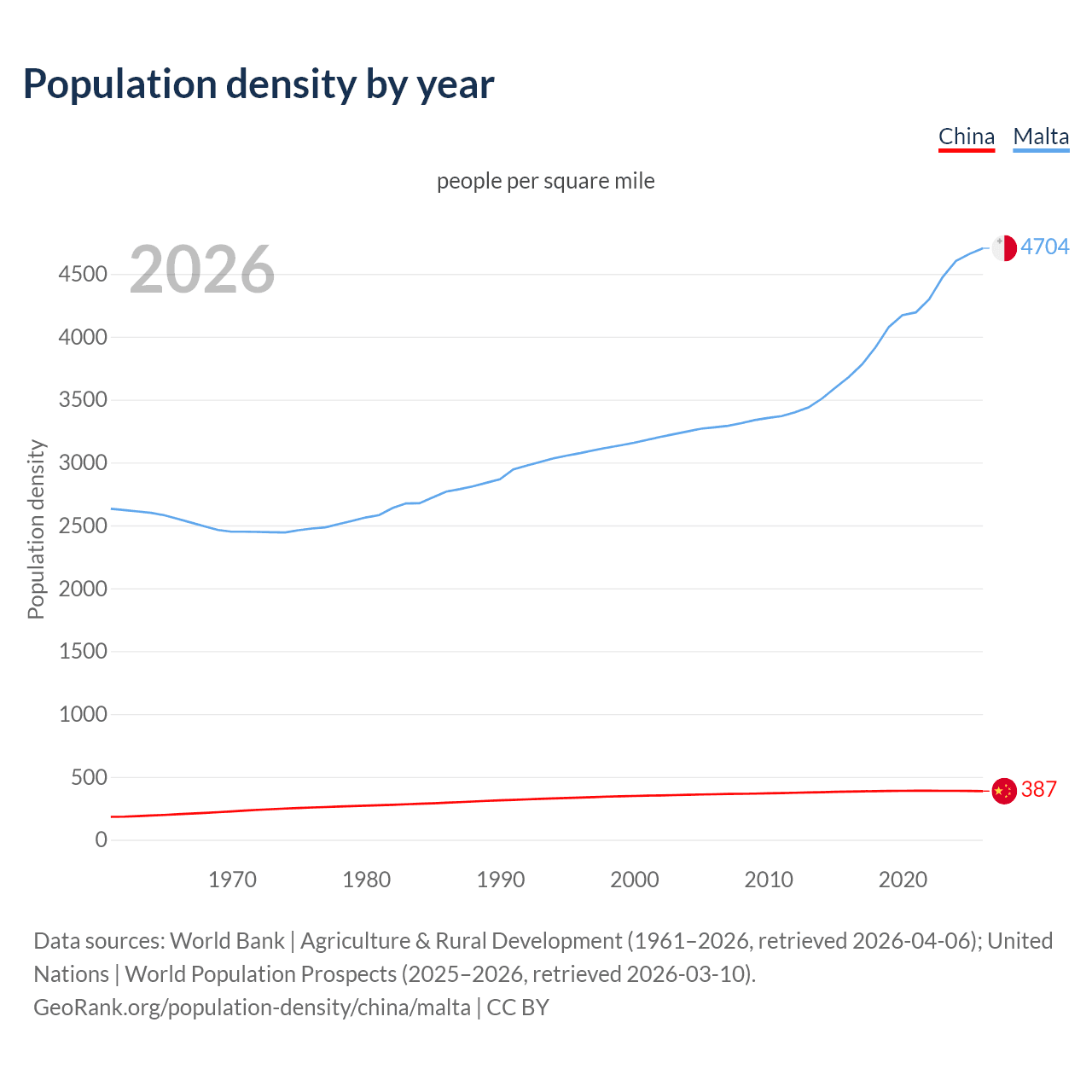 Population density