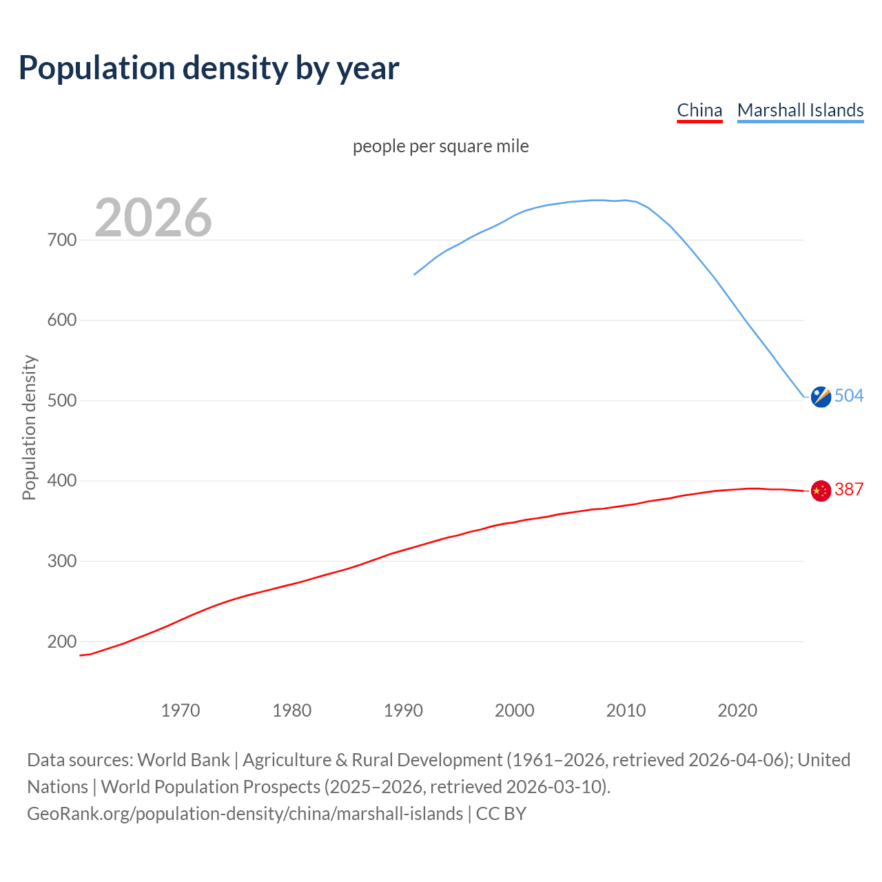 Population density