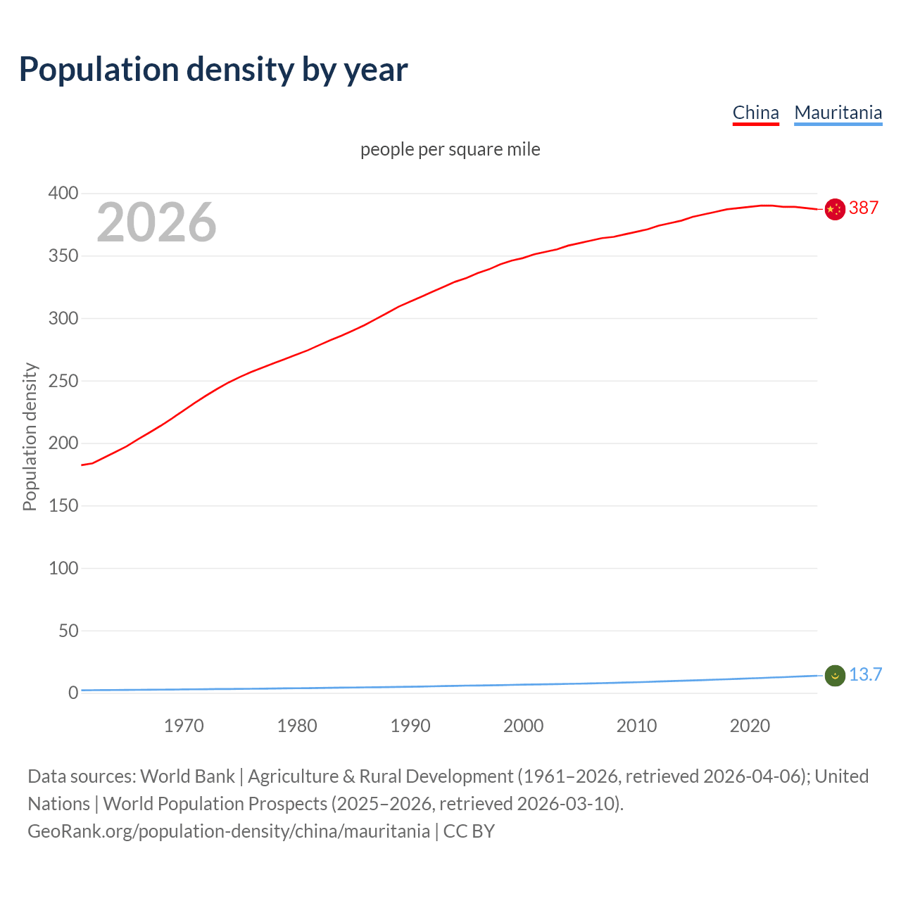 Population density