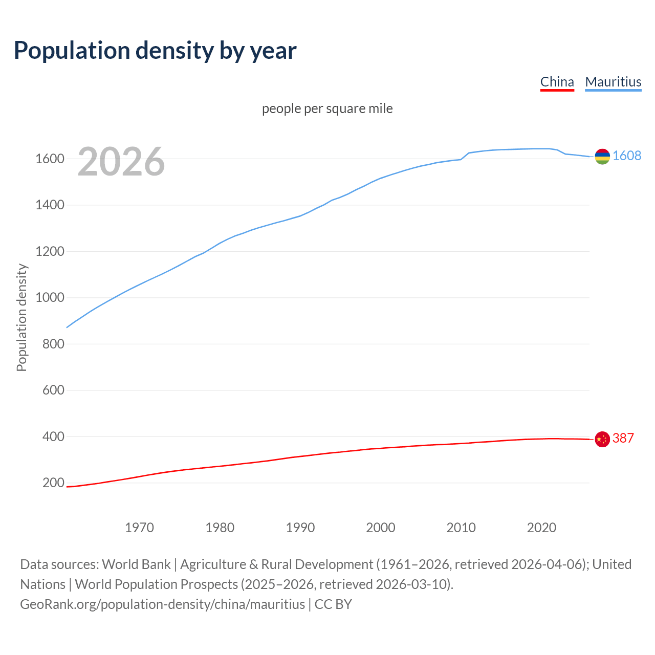 Population density