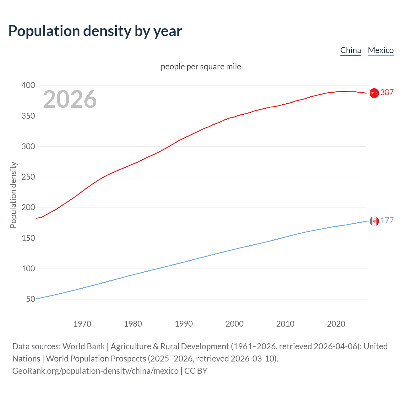 Population density
