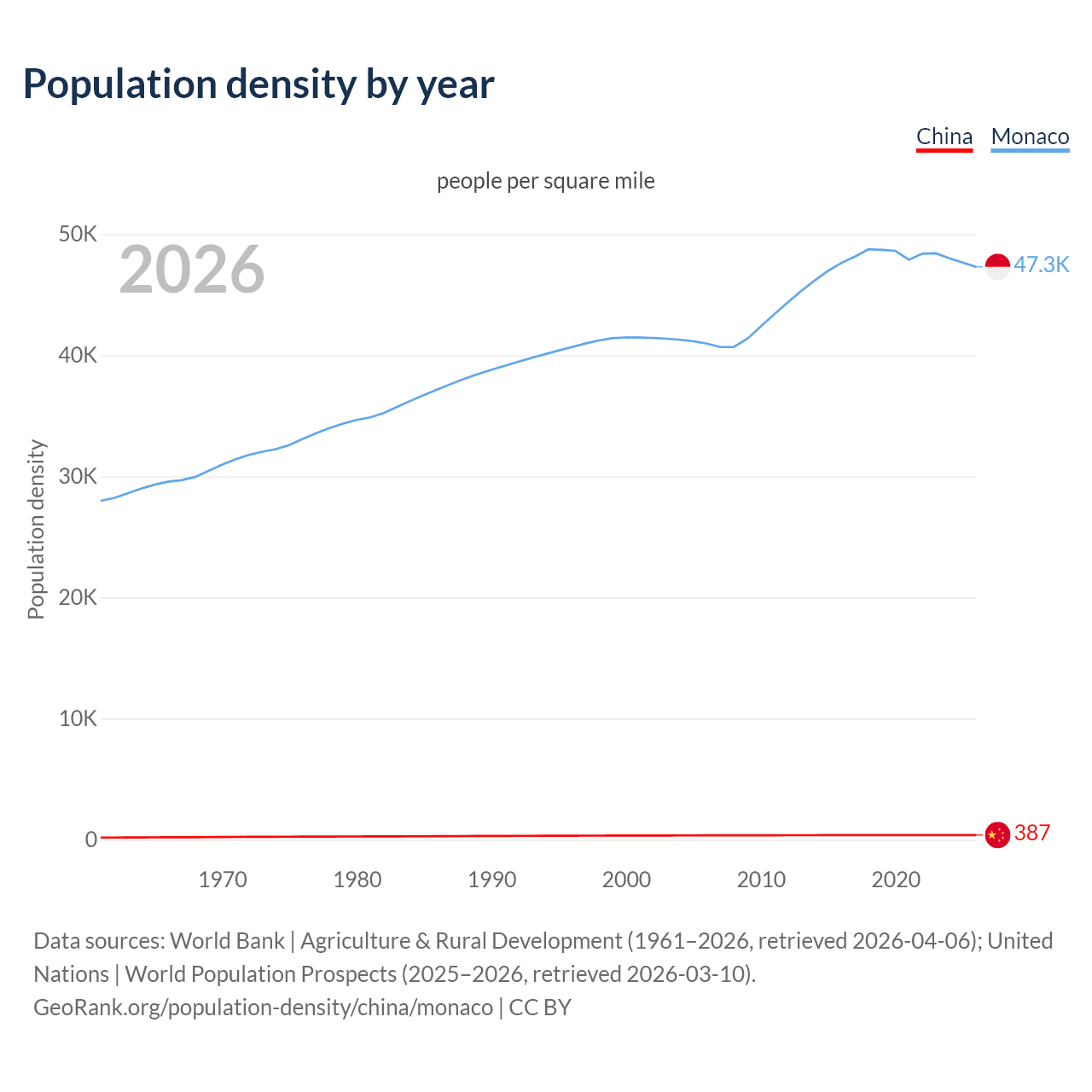 Population density
