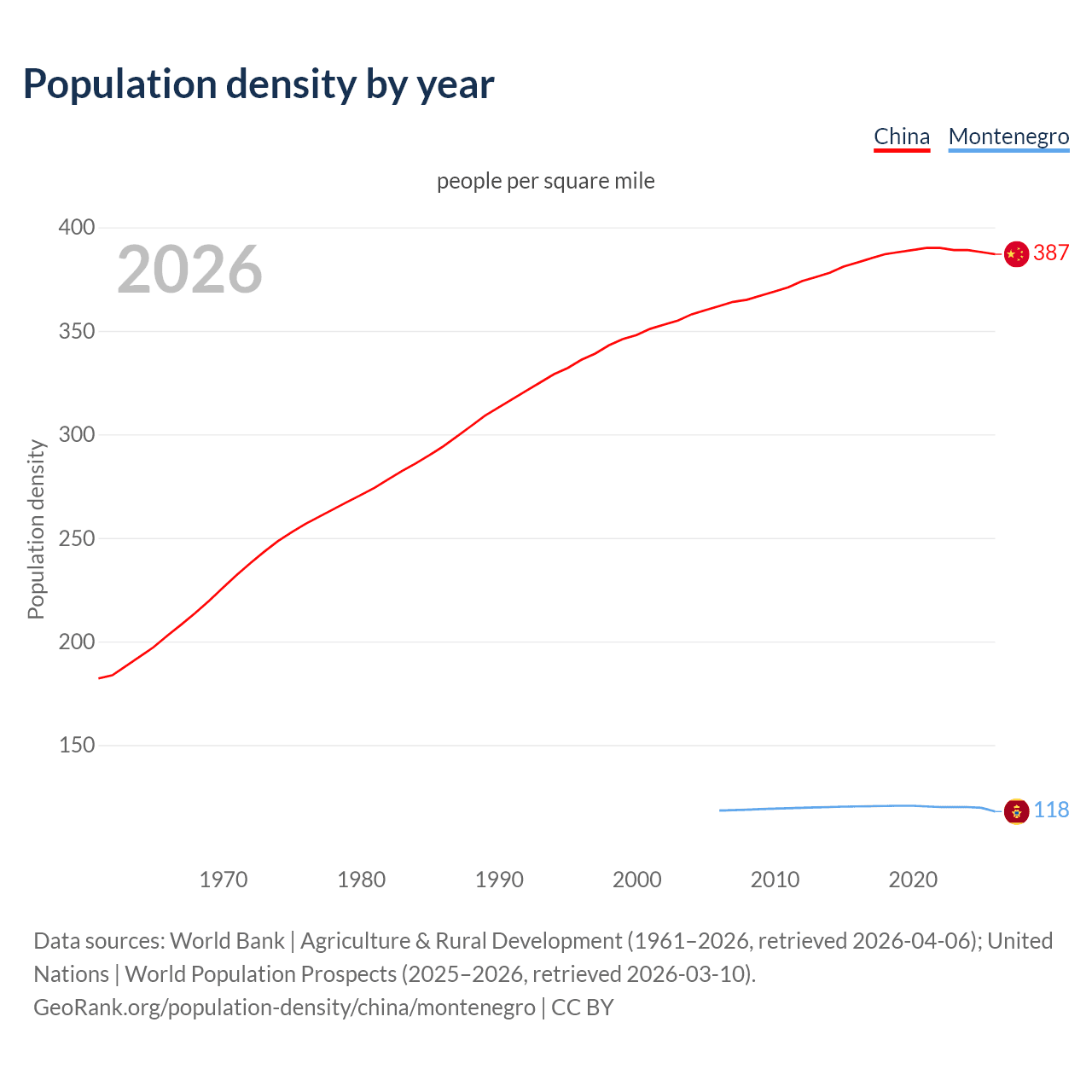 Population density