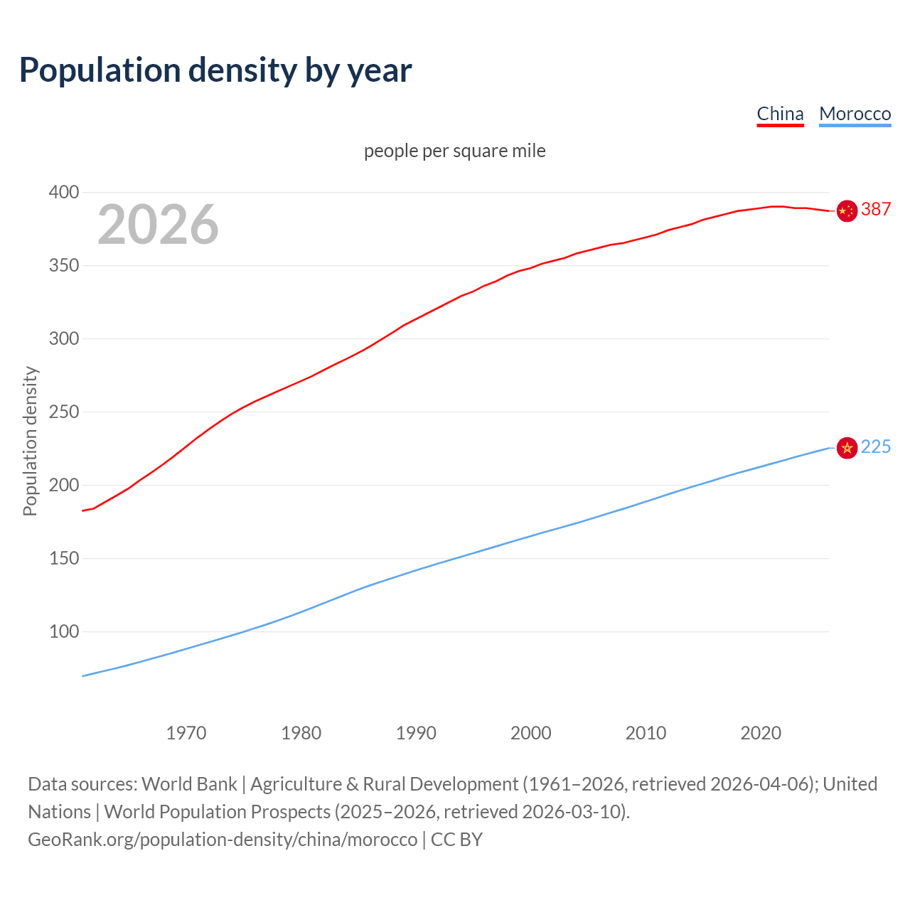 Population density
