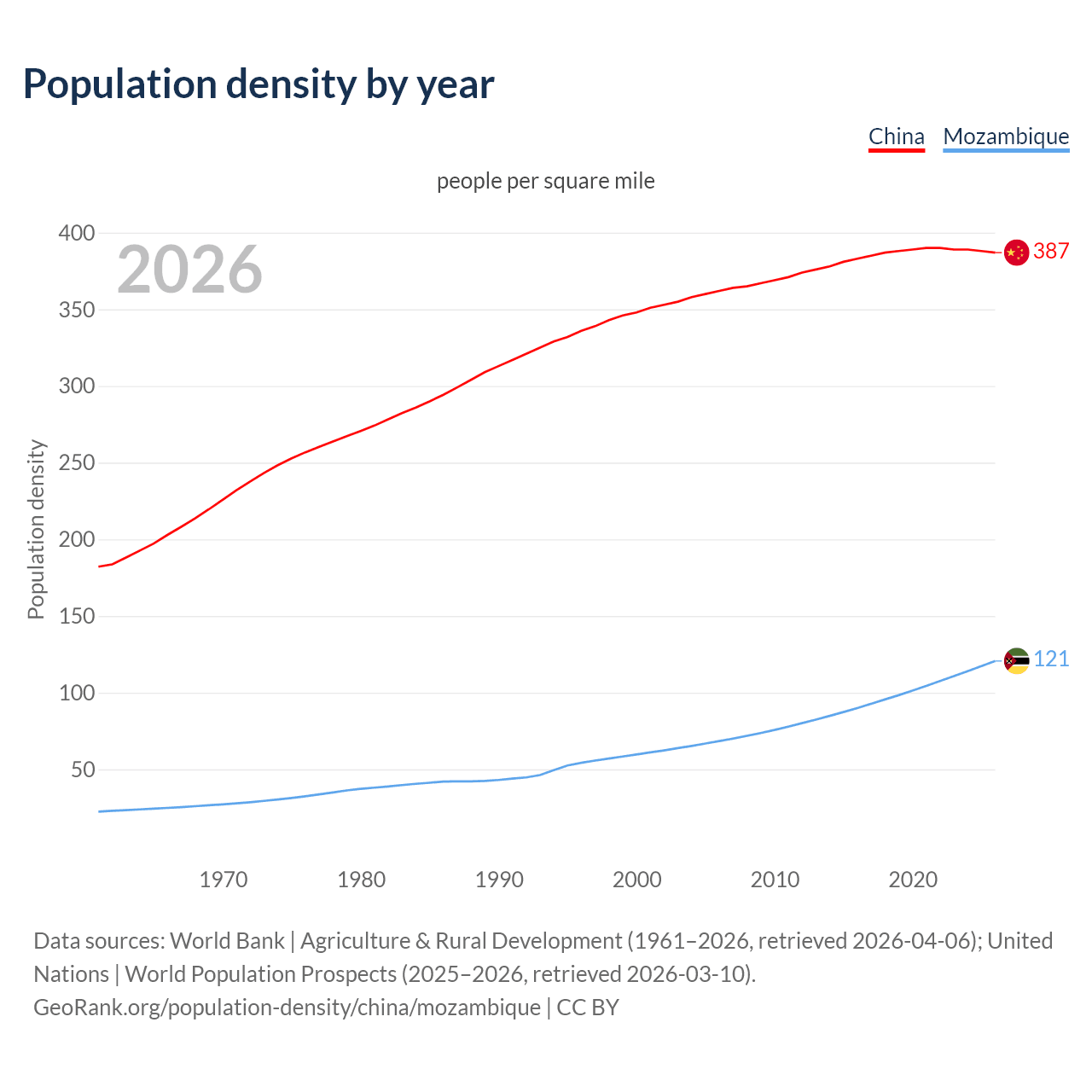 Population density