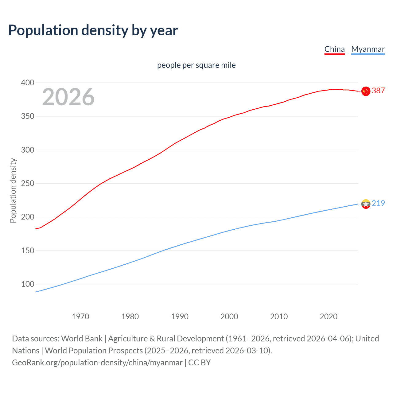 Population density