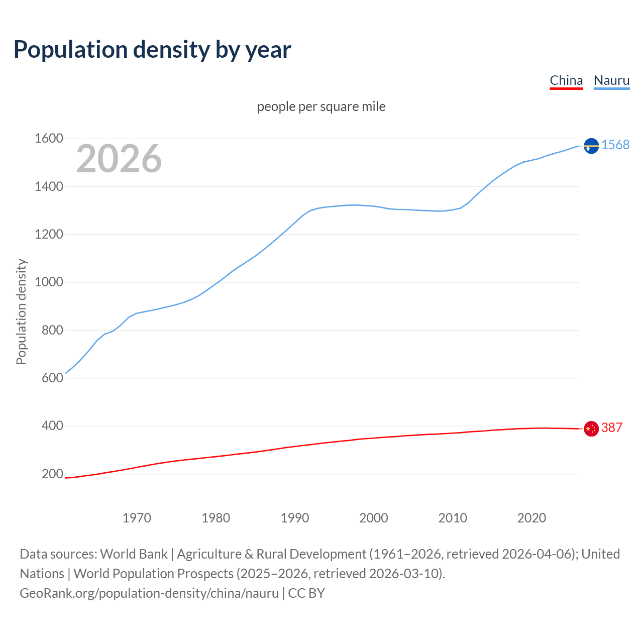Population density