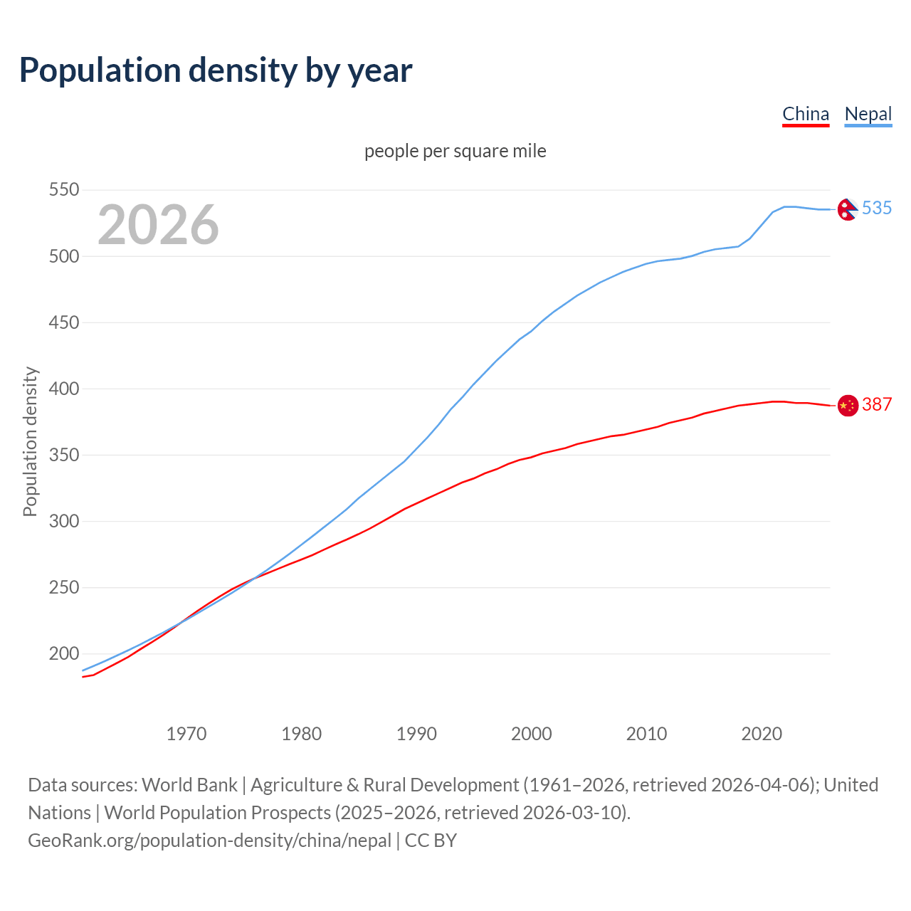 Population density