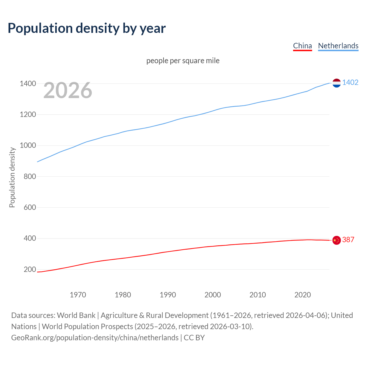 Population density