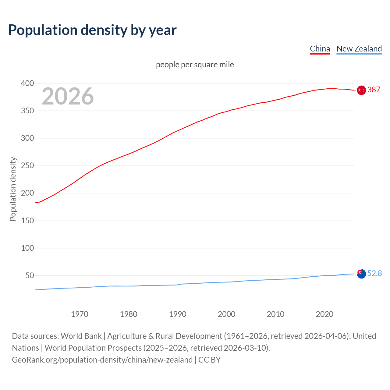 Population density