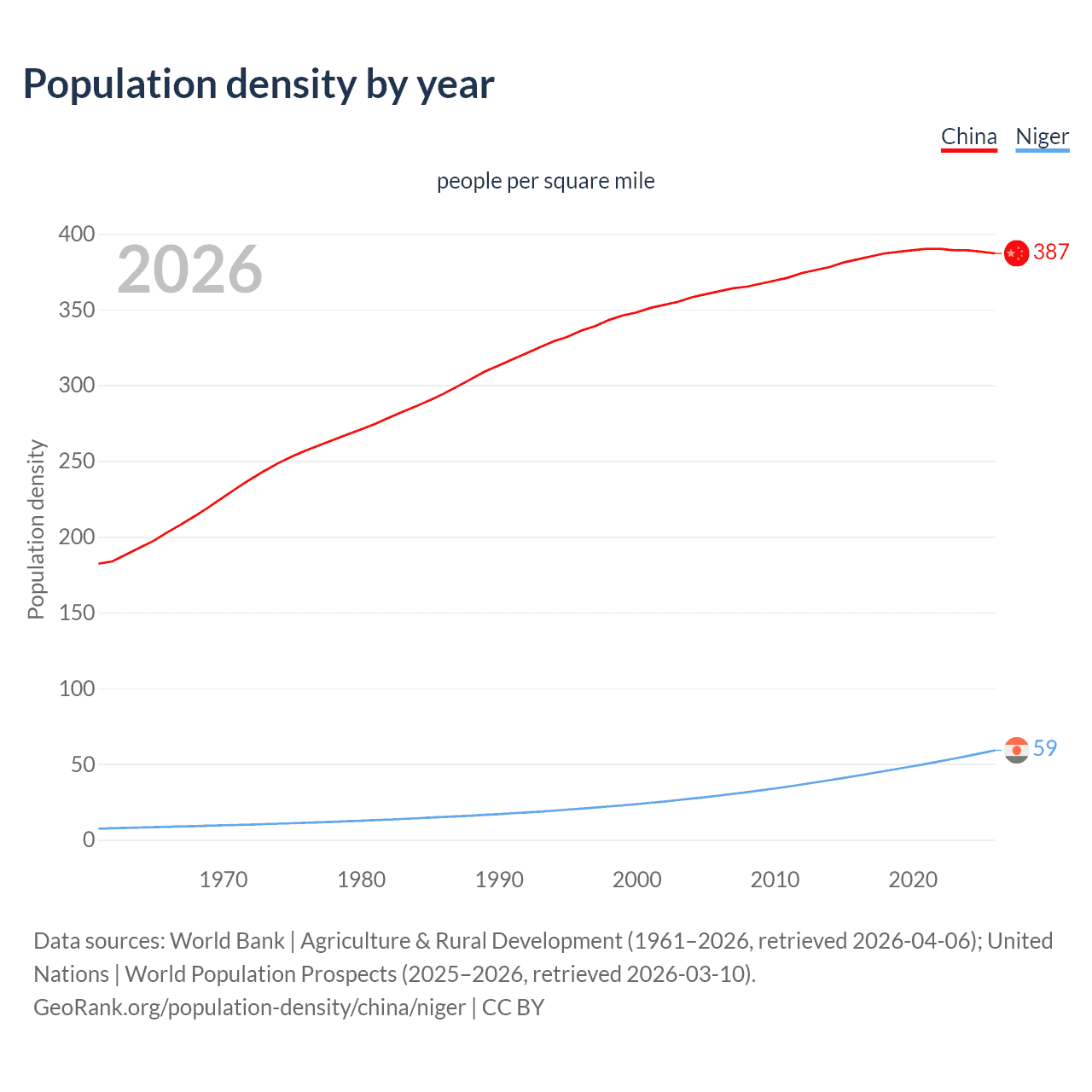 Population density