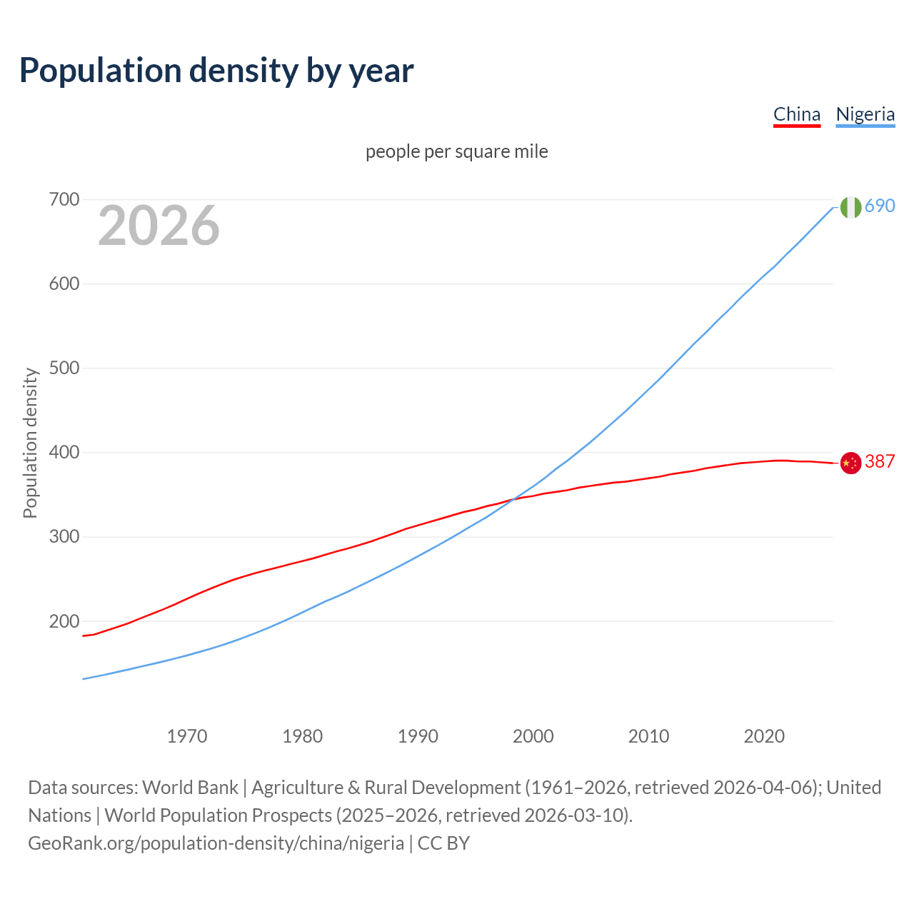 Population density