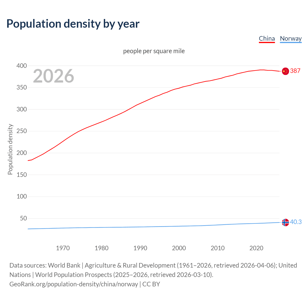 Population density