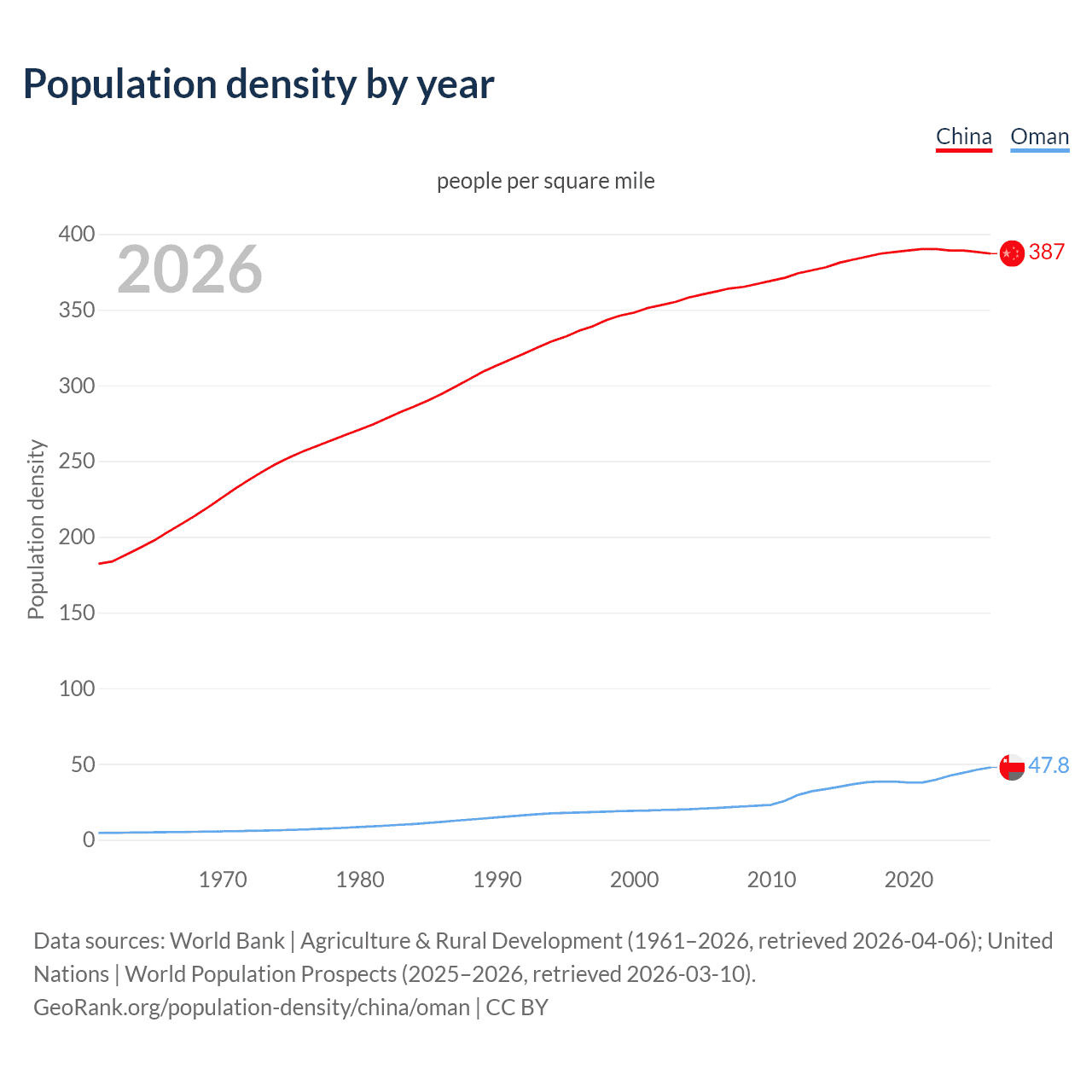 Population density