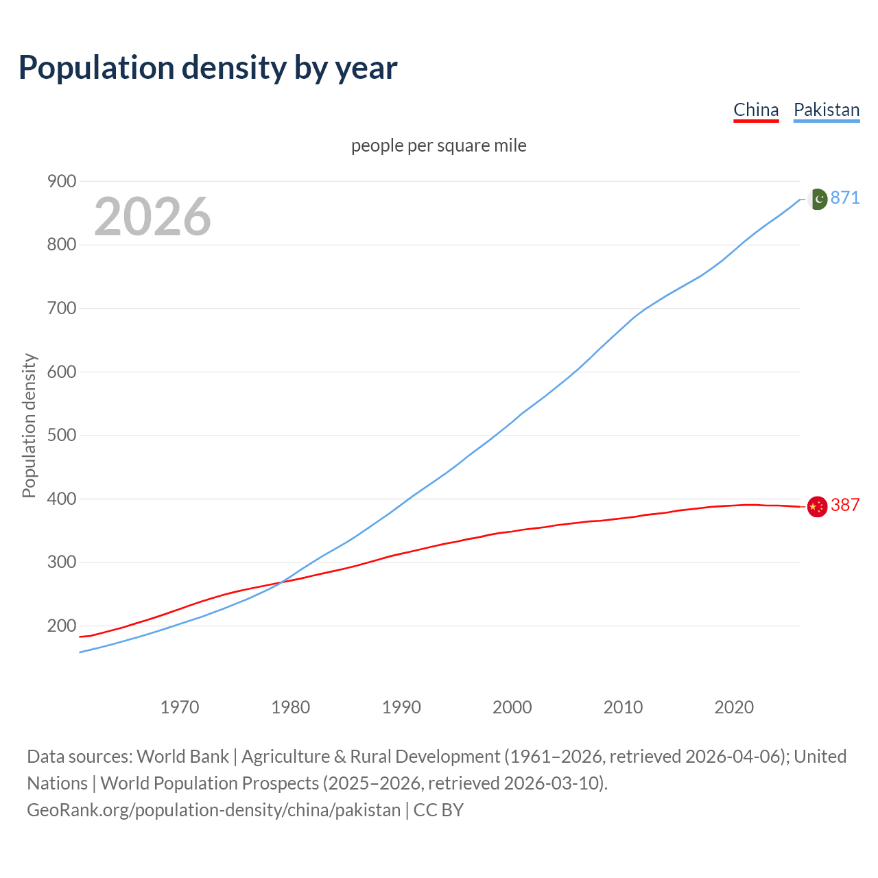 Population density