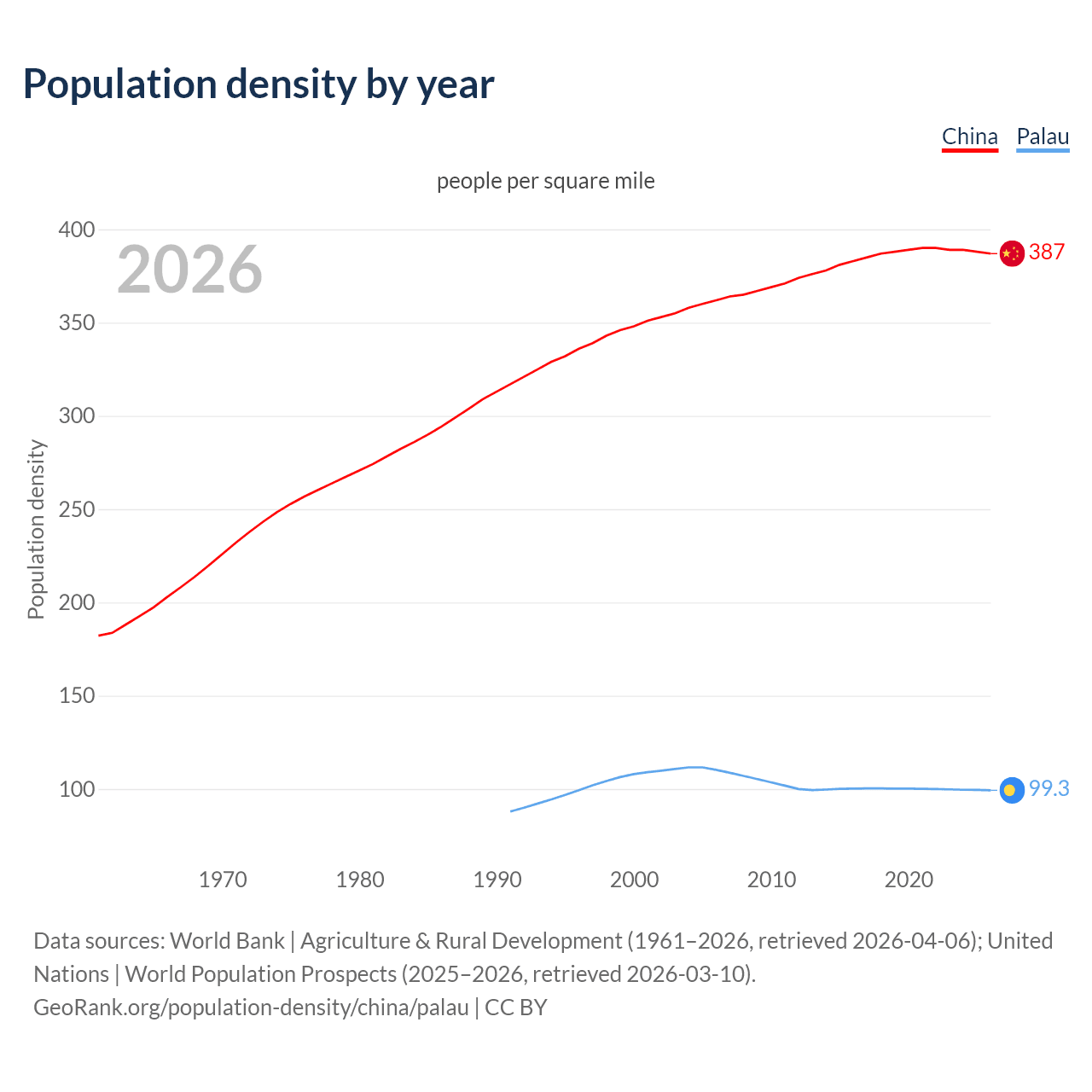 Population density