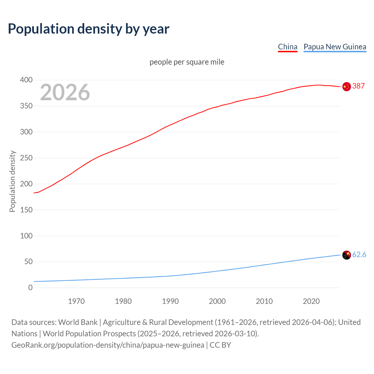 Population density