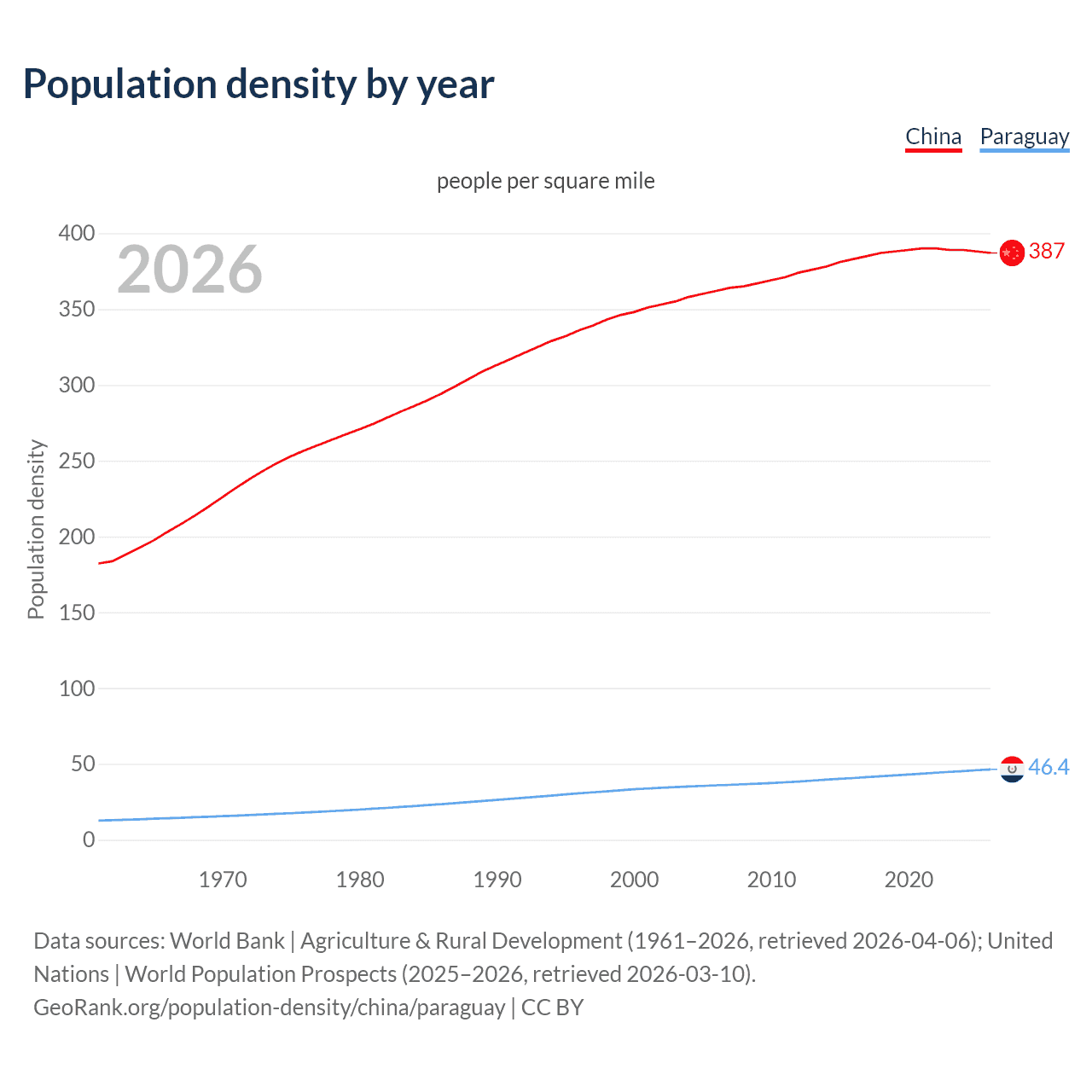 Population density