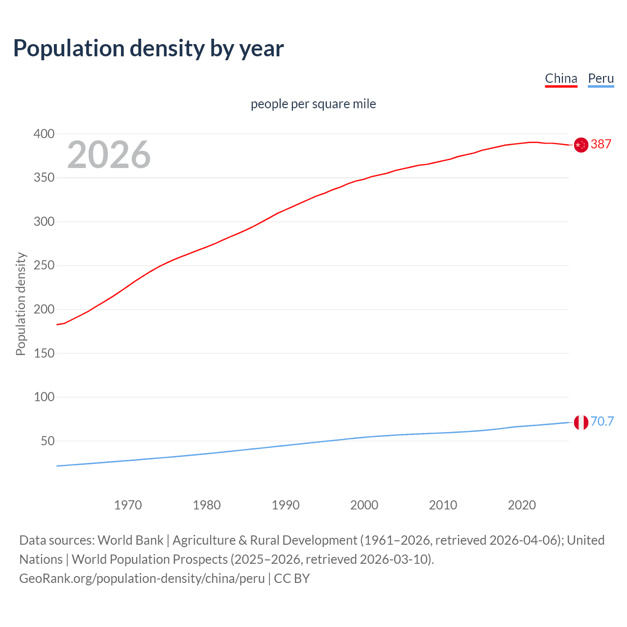 Population density