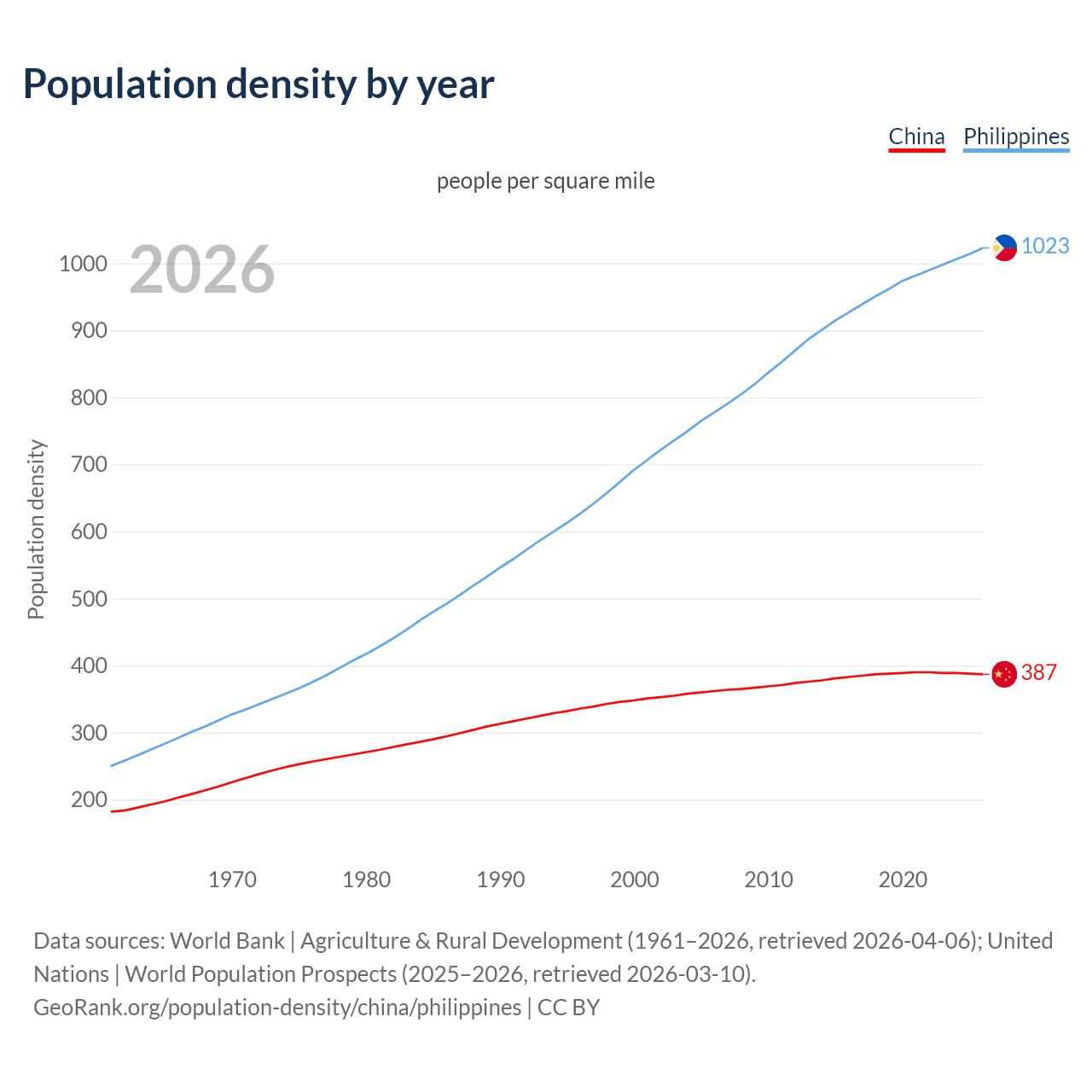Population density